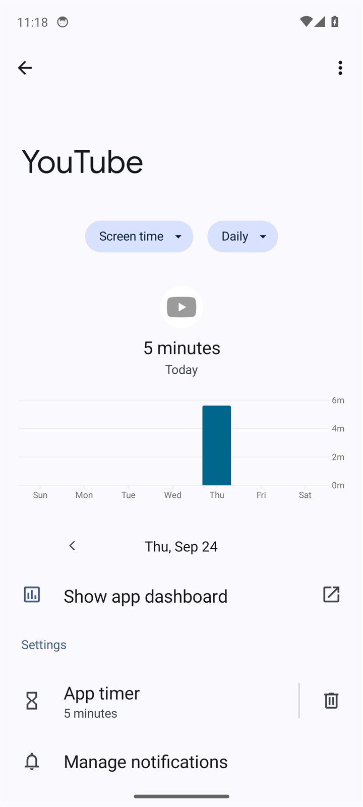 Android's YouTube page in Digital Wellbeing showing 5 minutes of use today and the 5-minute app timer with a delete button beside it